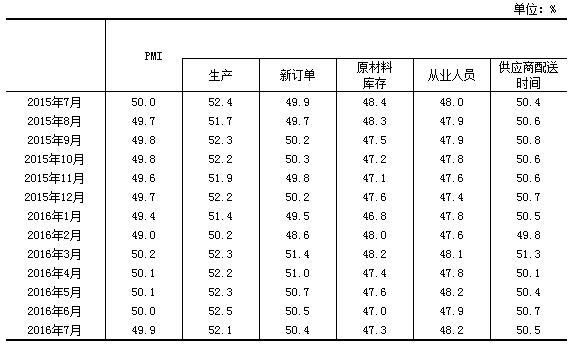中國制造業(yè)PMI及構成指數(shù)（經(jīng)季節(jié)調整）